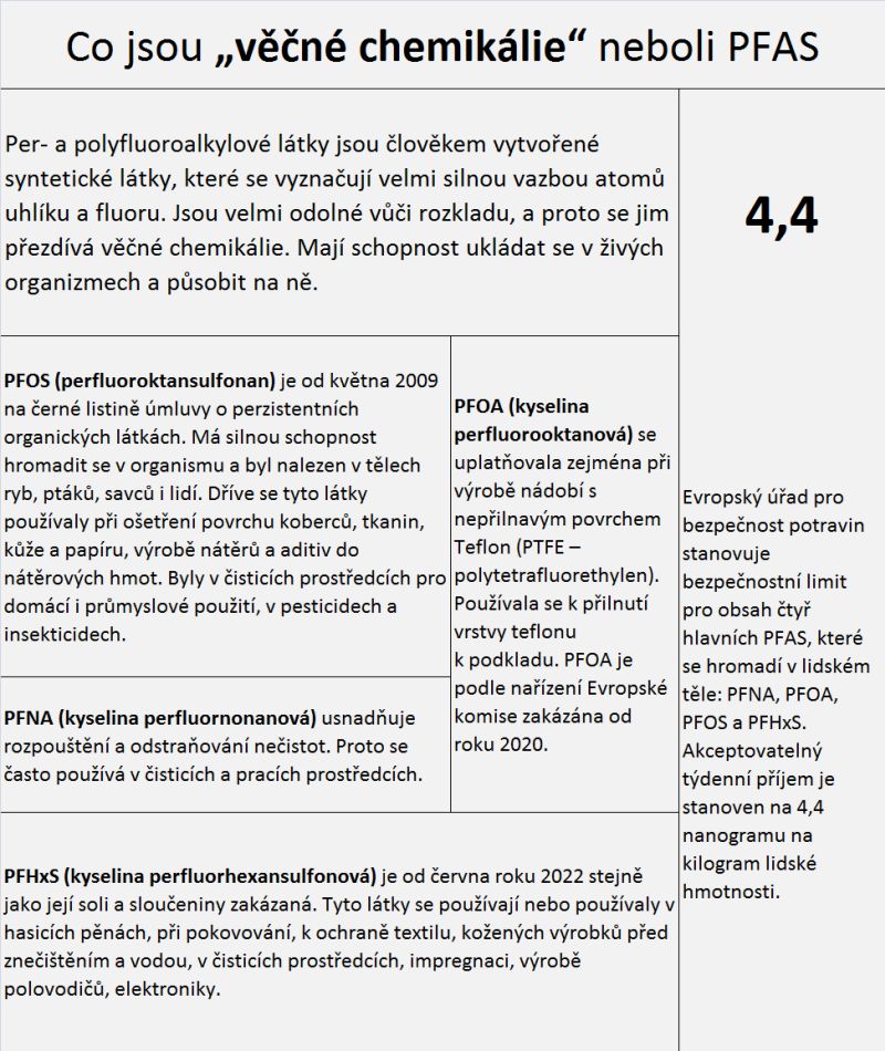 Grafika popisující, co jsou věčné chemikálie neboli PFAS.