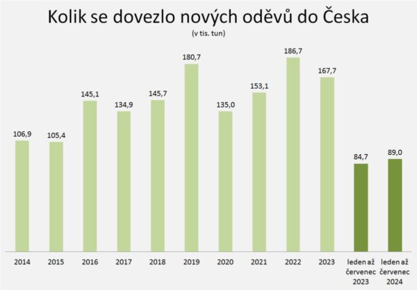 Grafika Kolik se dovezlo nového oblečení do Česka v letech 2014 až 2023.