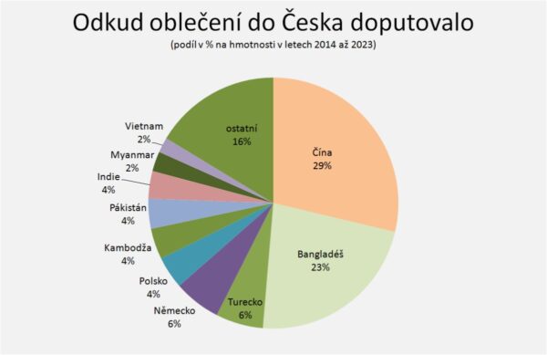 Grafika Ze kterých zemí se dovezlo do Česka nejvíc nového oblečení.
