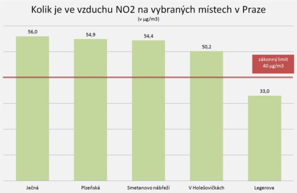 Koncentrace emisí oxidu dusičitého na vybraných místech v Praze. Zdroj: senzorvzduchu.cz