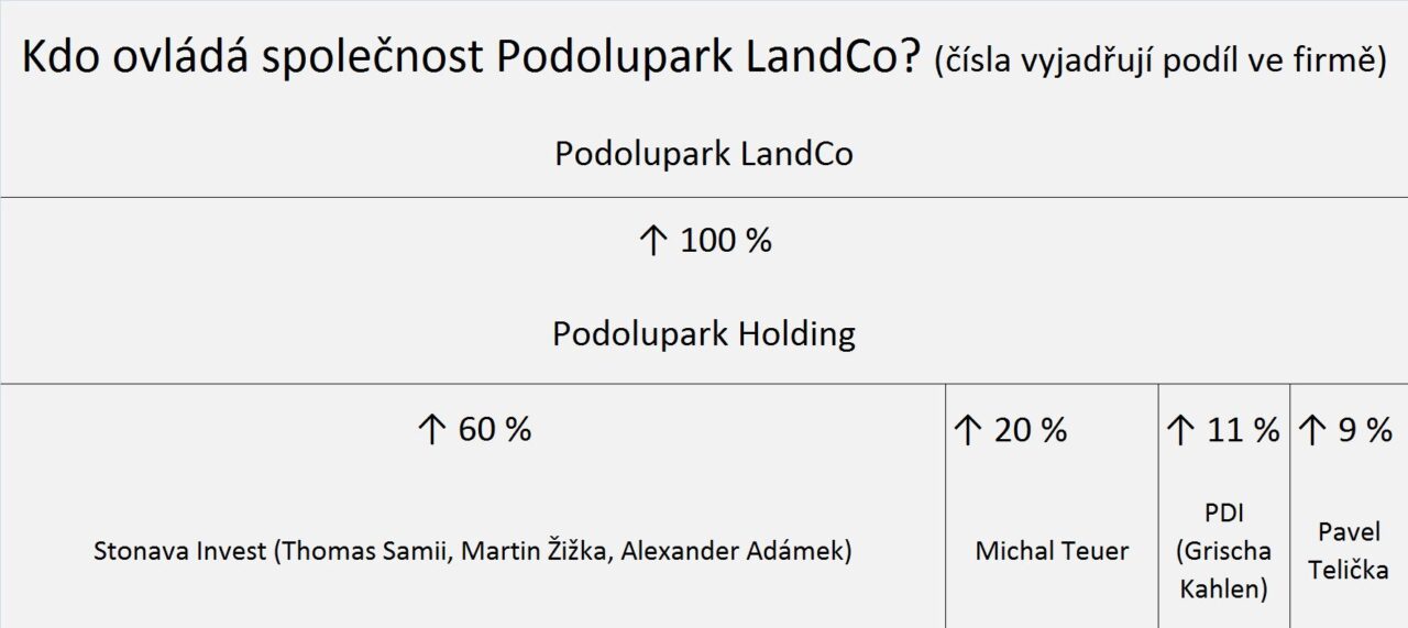Vlastníci společnosti Podolupark LandCo, zdroj: obchodní rejstřík