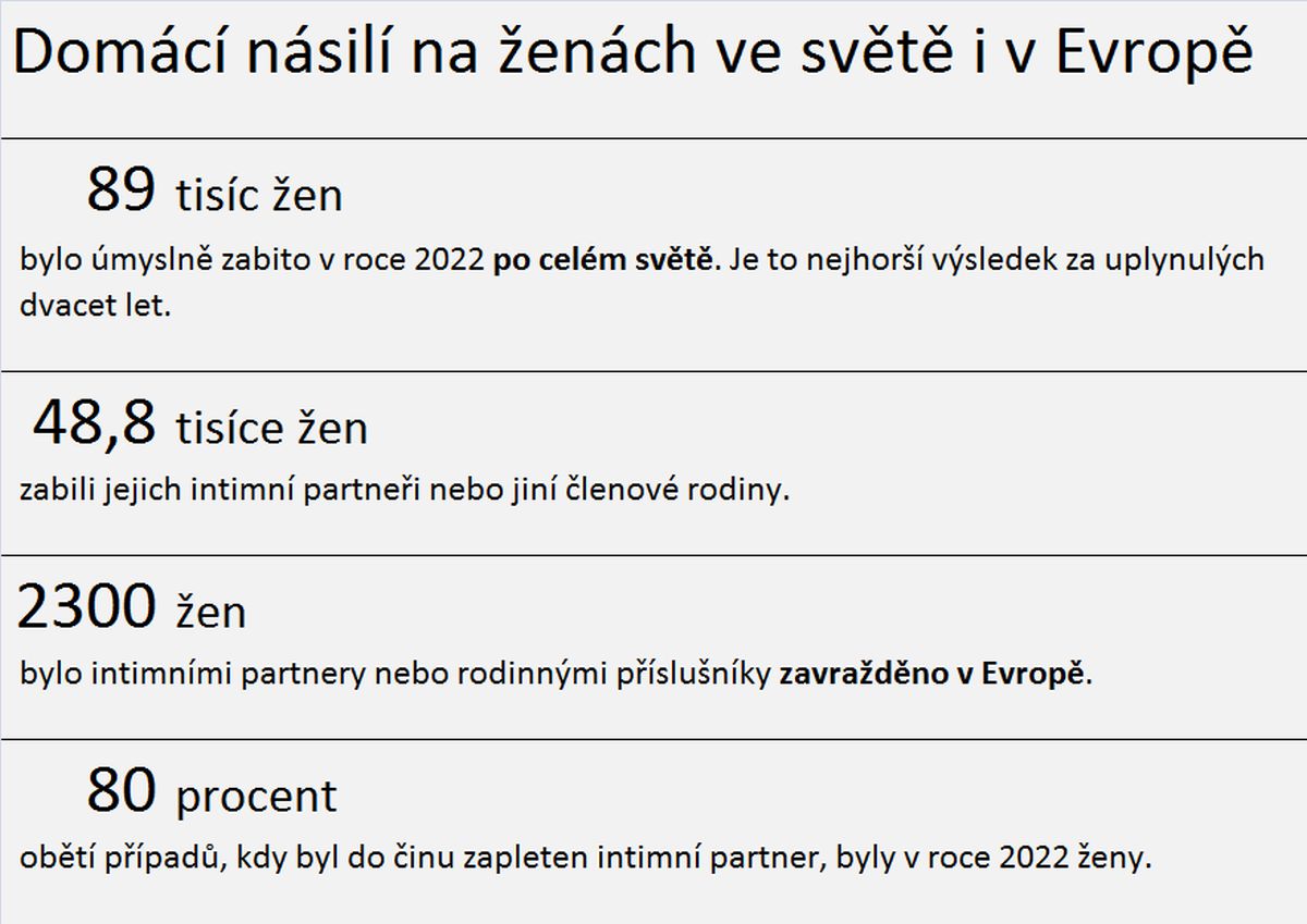 Domácí násilí na ženách ve světě a v Evropě. Zdroj: Úřad OSN pro drogy a kriminalitu, UNODC