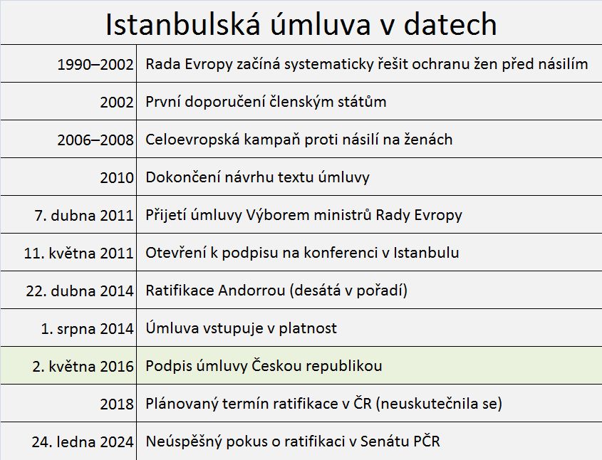 Jak šel čas s istanbulskou úmluvou