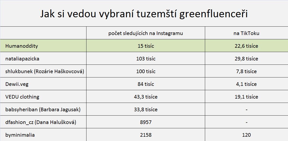 Kdo jsou čeští greenfluenceři? Zdroj: Instagram, TikTok