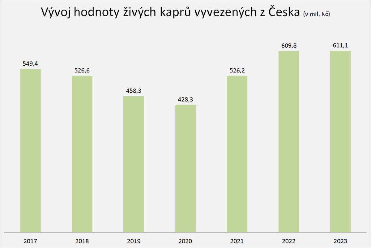 Vývoj hodnoty živých kaprů vyvezených z Česka (v mil. Kč); Zdroj: ČSÚ