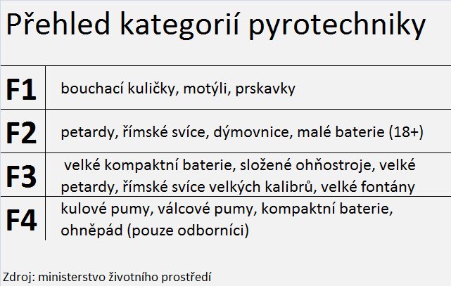 Přehled pyrotechniky