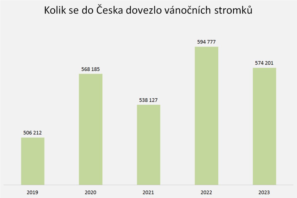 Kolik se do Česka dovezlo vánočních stromků v letech 2019 až 2024, zdroj: ČSÚ