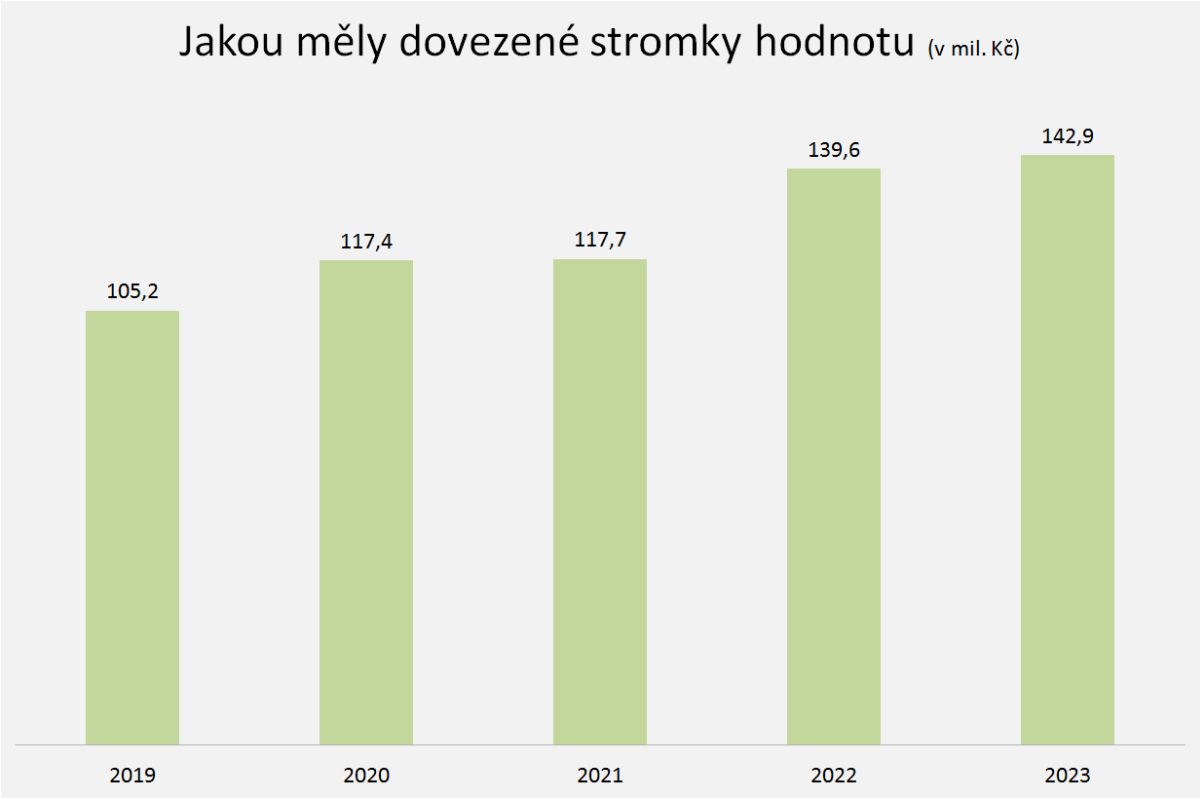 Hodnota vánočních stromků dovezených do Česka, zdroj: ČSÚ