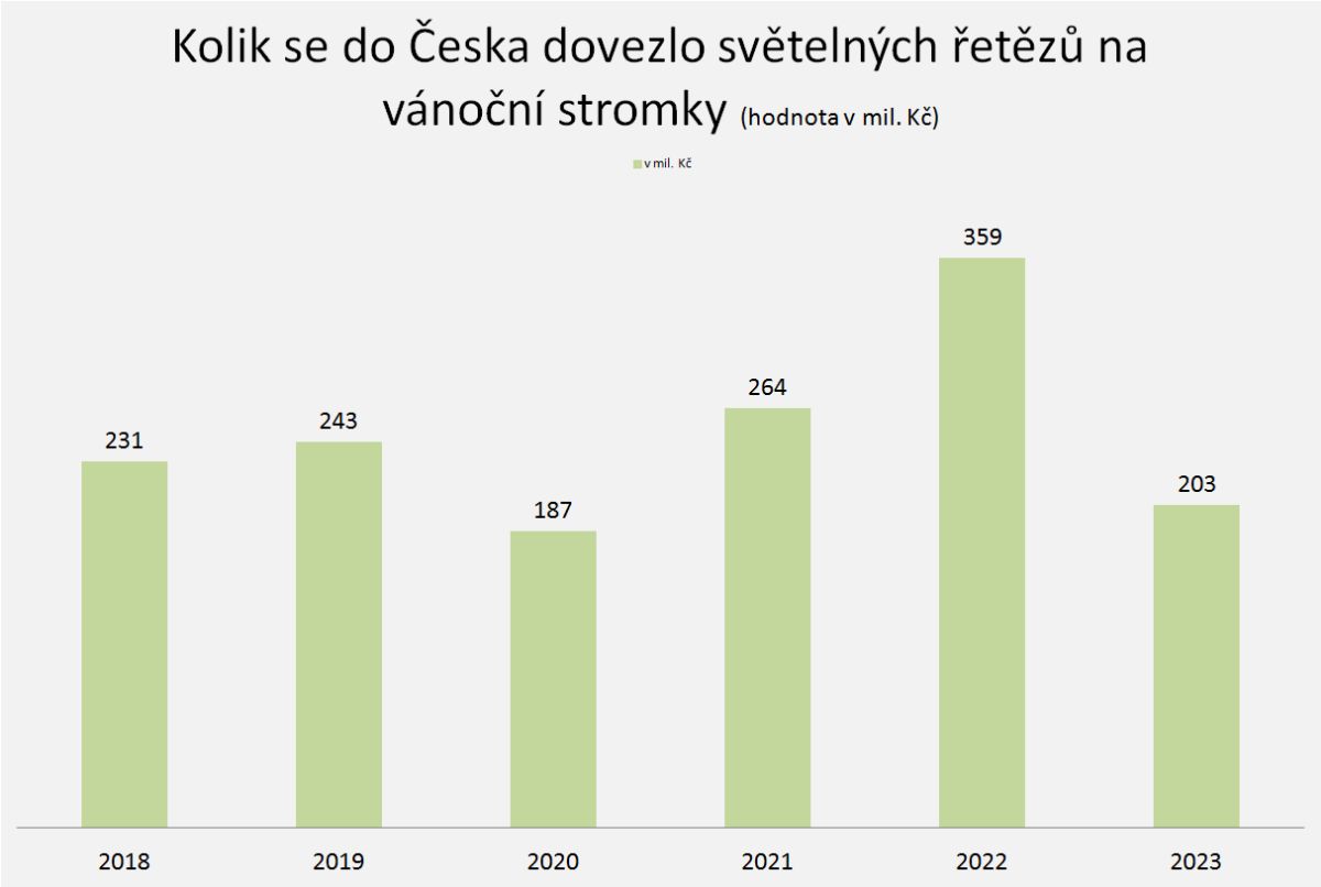 Světelné řetězy na vánoční stromky, Zdroj: Český statistický úřad