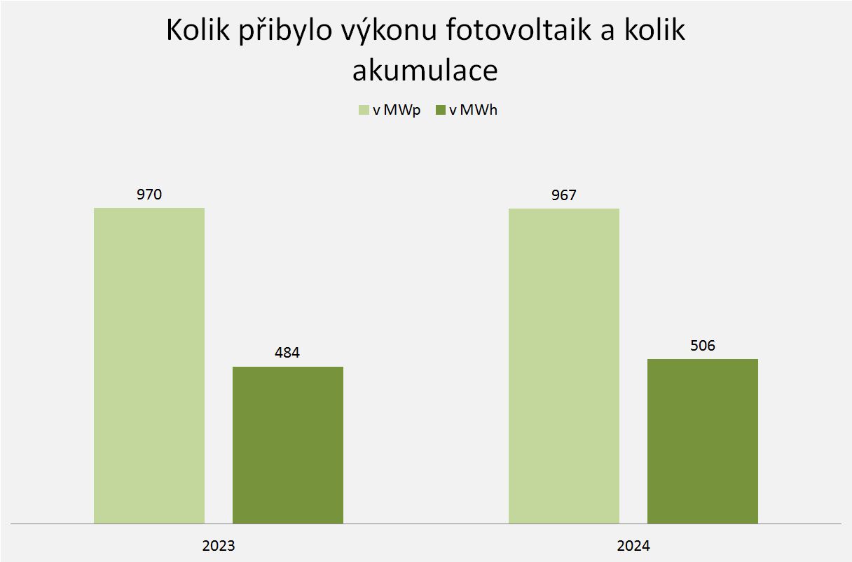 Kolik přibylo výkonu fotovoltaik a kolik akumulace Zdroj: ČSRES
