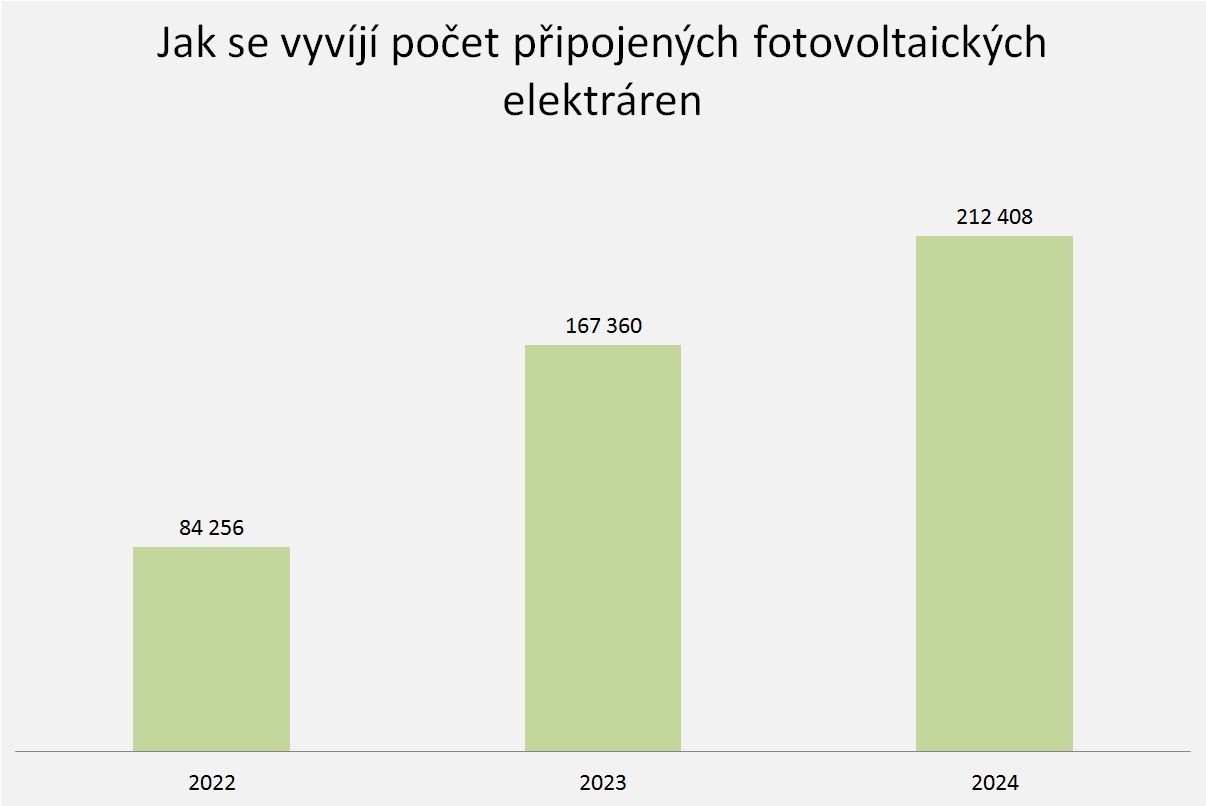 Jak se vyvíjí počet připojených fotovoltaických elektráren v Česku Zdroj: ČSRES