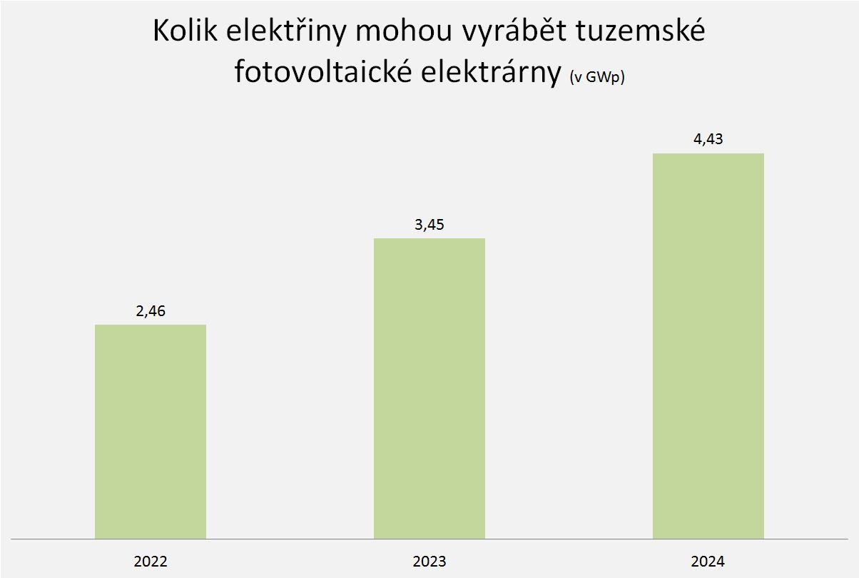 Kolik elektřiny mohou vyrábět tuzemské fotovoltaické elektrárny Zdroj: ČSRES