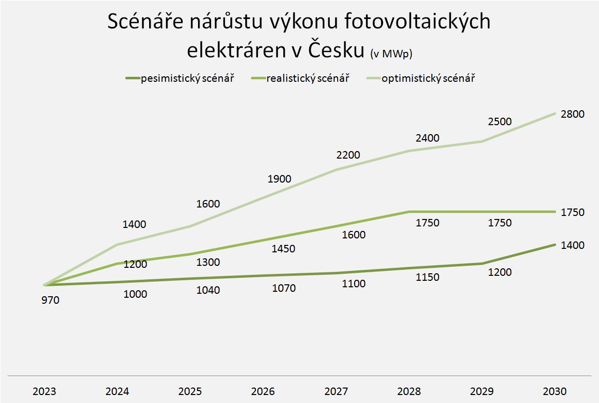 Scénáře nárůstu výkonu fotovoltaických elektráren v Česku Zdroj: Solární asociace