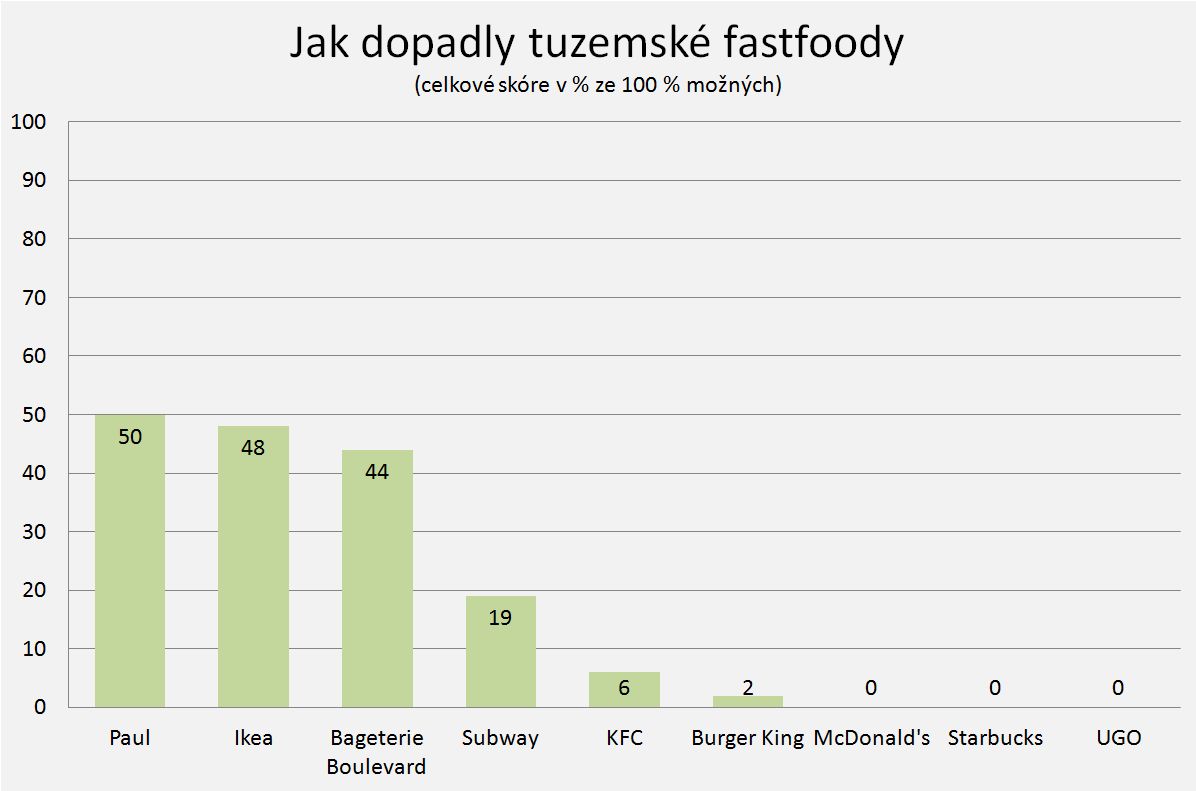 Jak dopadly tuzemské fastfoody (celkové skóre v % ze 100 % možných), Zdroj: The Pecking Order