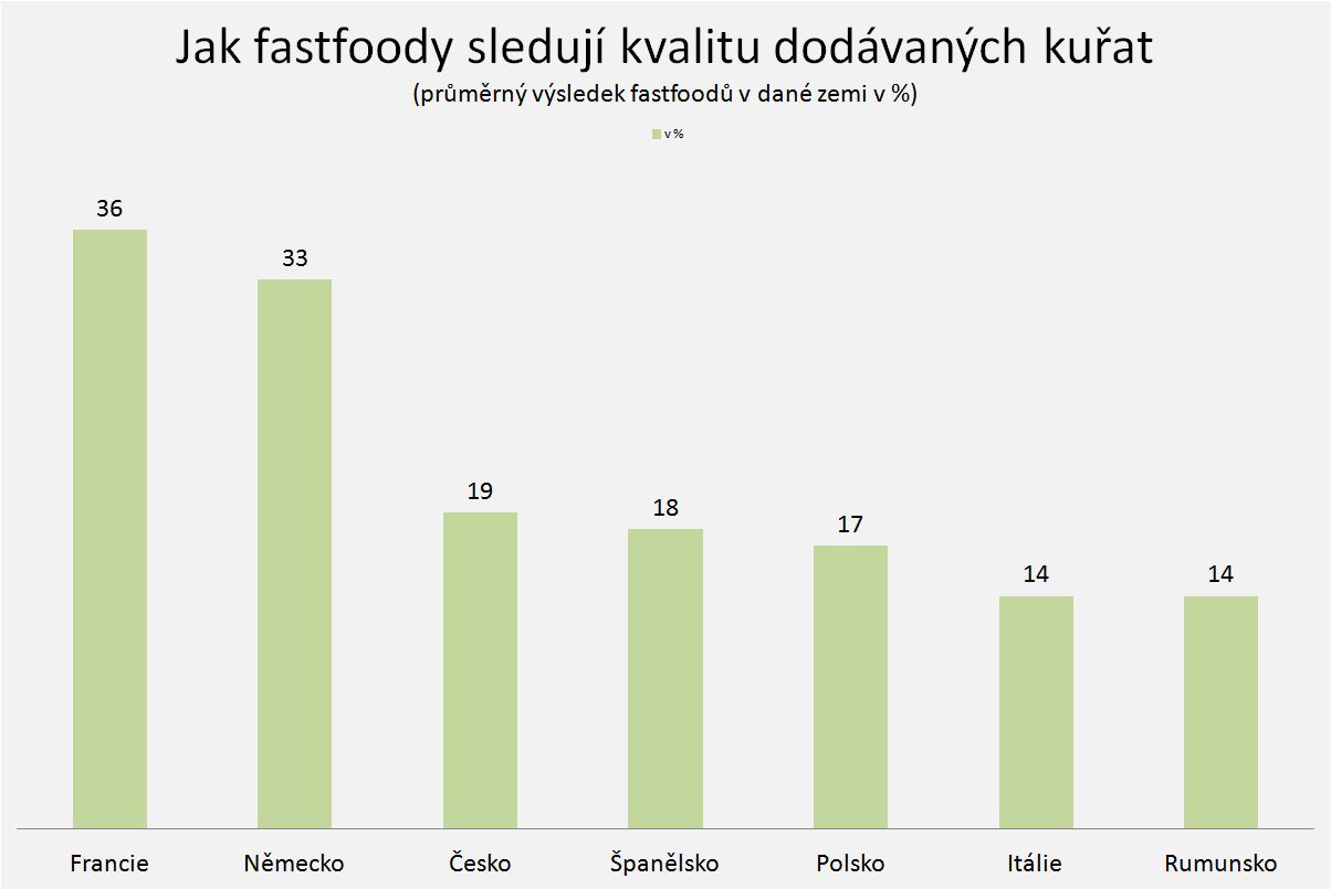 Jak fastfoody sledují kvalitu dodávaných kuřat (průměrný výsledek fastfoodů v dané zemi v %), Zdroj: The Pecking Order