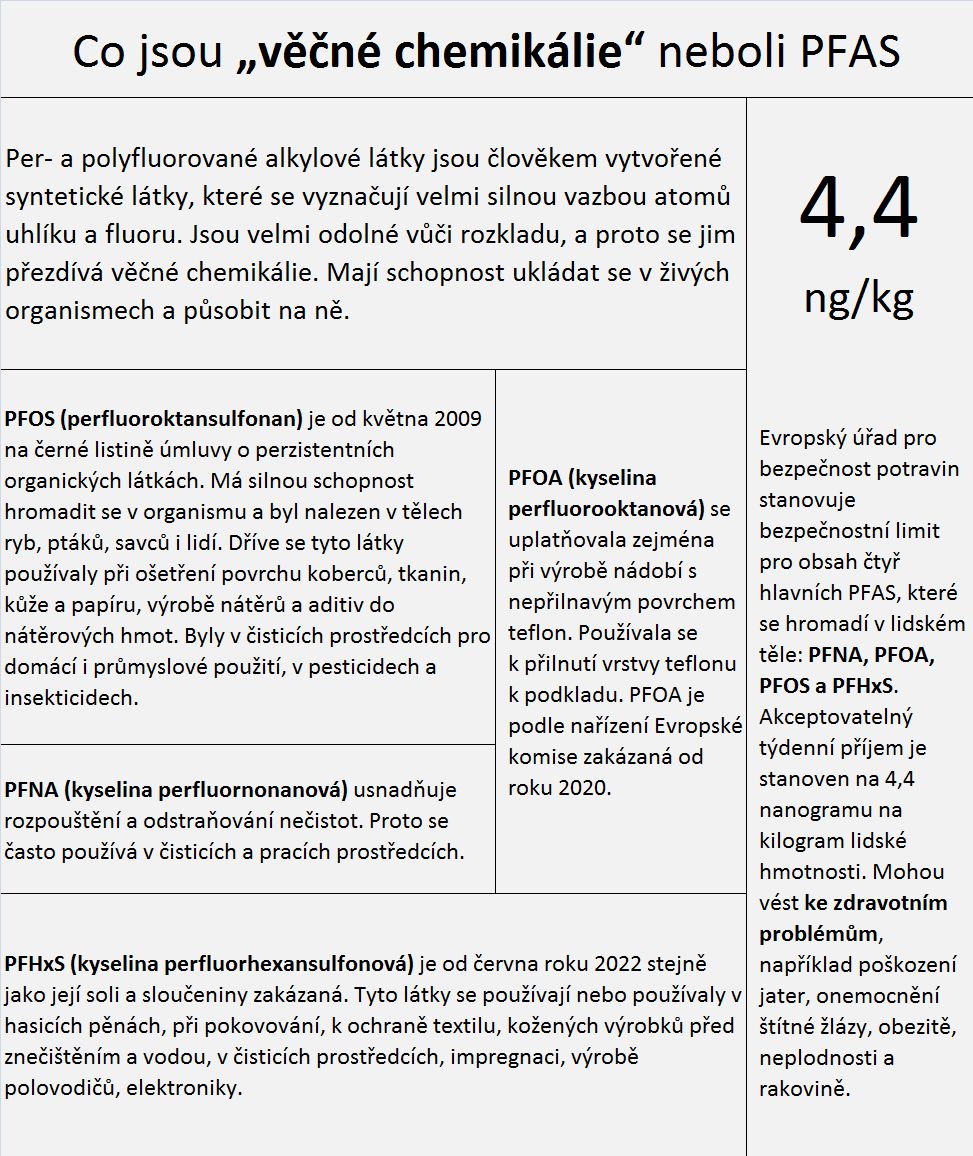 Co jsou věčné chemikálie, zdroj: MŽP, SZÚ, Wikipedia