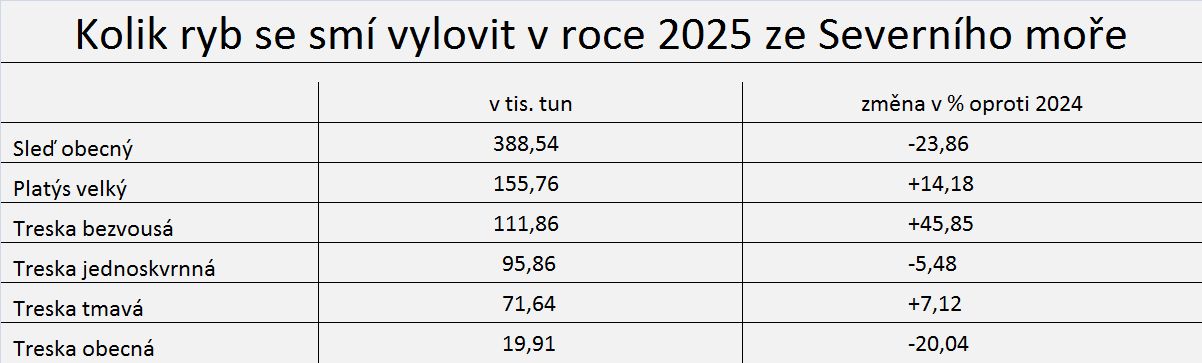 Návrh kvót pro odlov ryb v roce 2025 na základě dohod Evropské unie, Británie a Norska. Pramen: EU