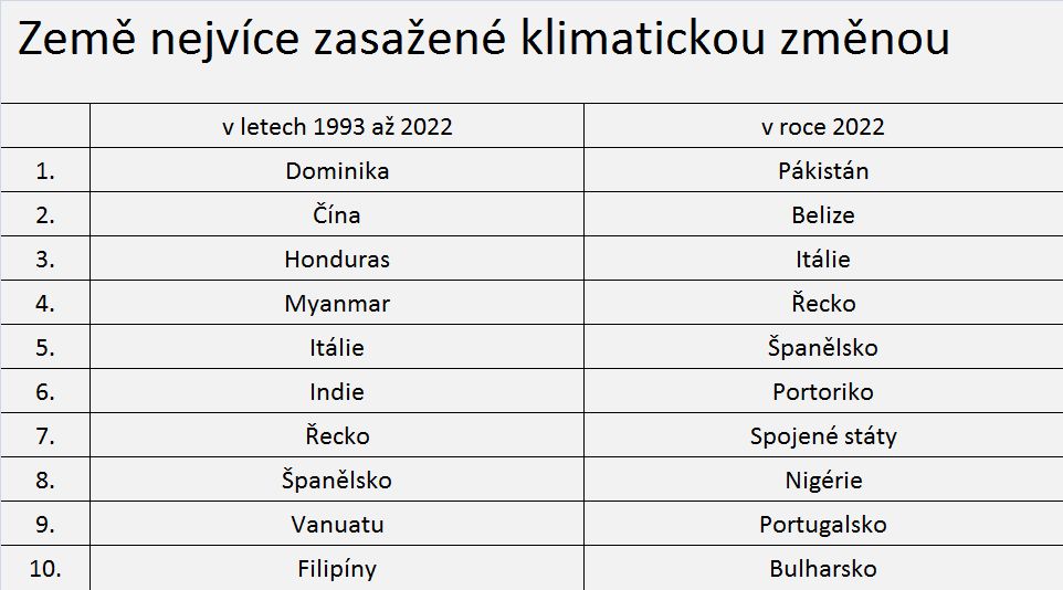 země nejvíce postižené klimatickou změnou, zdroj: Germanwatch