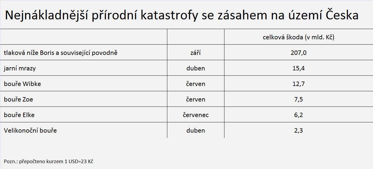 Největší přírodní katastrofy v roce 2024 na území Česka, zdroj: Gallagher Re: Natural Catastrophe and Climate Report 2025