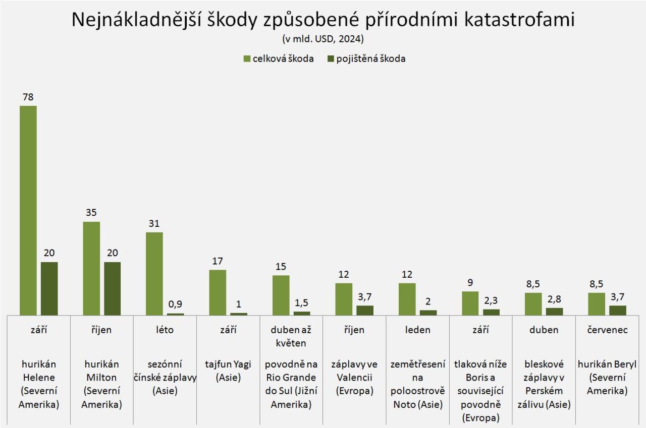 Největší přírodní katastrofy ve světě v roce 2024, zdroj: Gallagher Re: Natural Catastrophe and Climate Report 2025