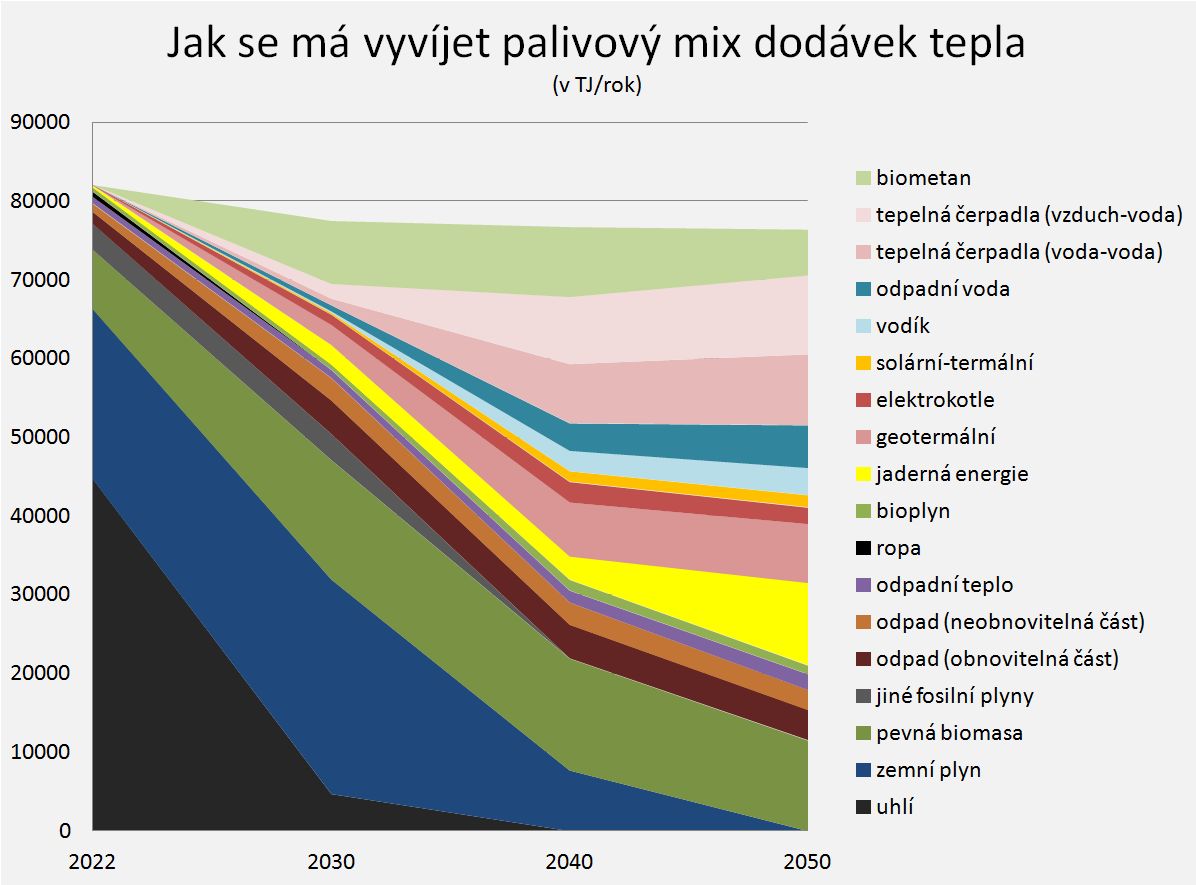 Jak se má vyvíjet palivový mix dodávek tepla v Česku do roku 2050; zdroj: ministerstvo průmyslu a obchodu