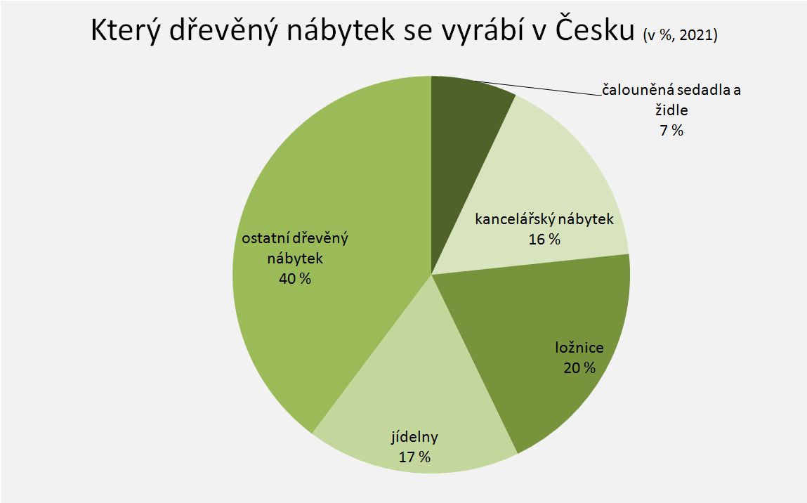 Který dřevěný nábytek se vyrábí v Česku (v %, 2021); zdroj Cyrkl