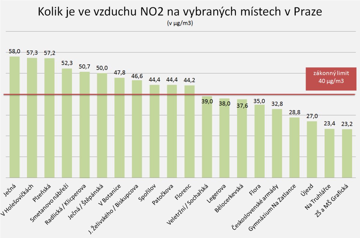 Znečištění vzduchu v Praze; zdroj: senzorvzduchu.cz, naměřené průměrné roční koncentrace