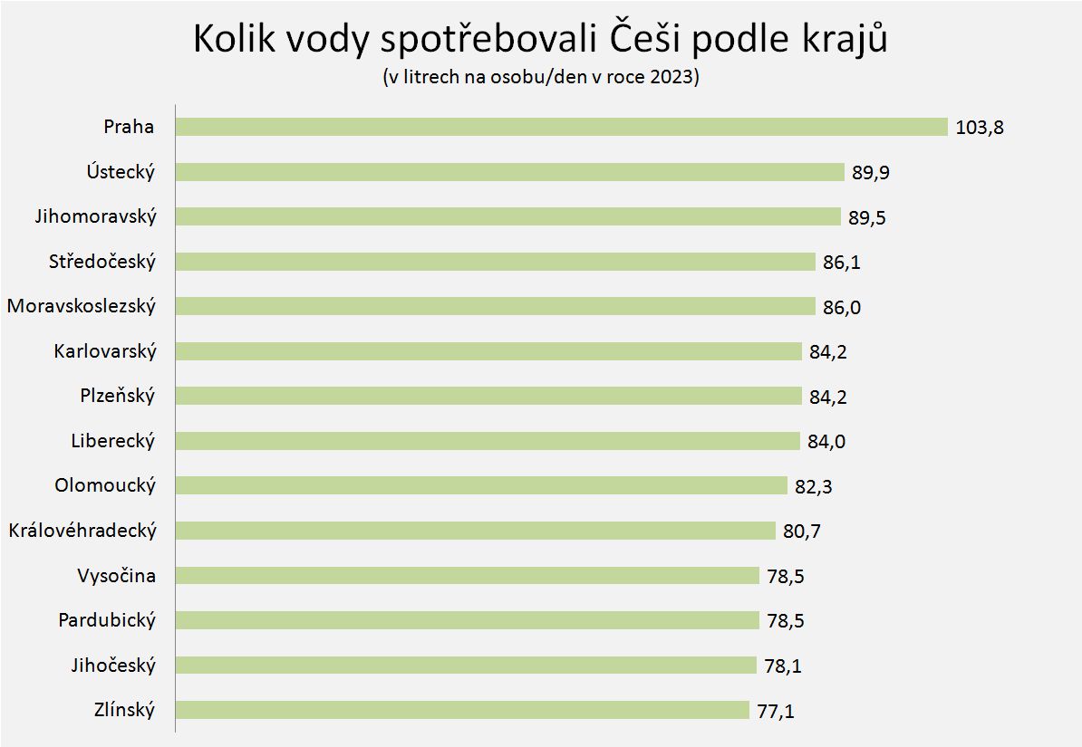 Spotřeba vody na osobu podle krajů v roce 2023 v Česku; zdroj: Český statistický úřad