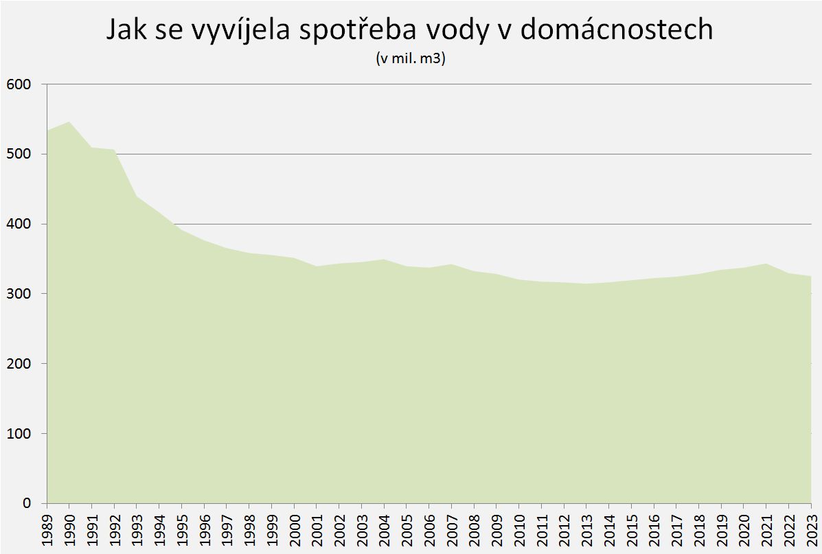 Zdroj: Český statistický úřad; pozn.: pitná voda v Česku fakturovaná domácnostem
