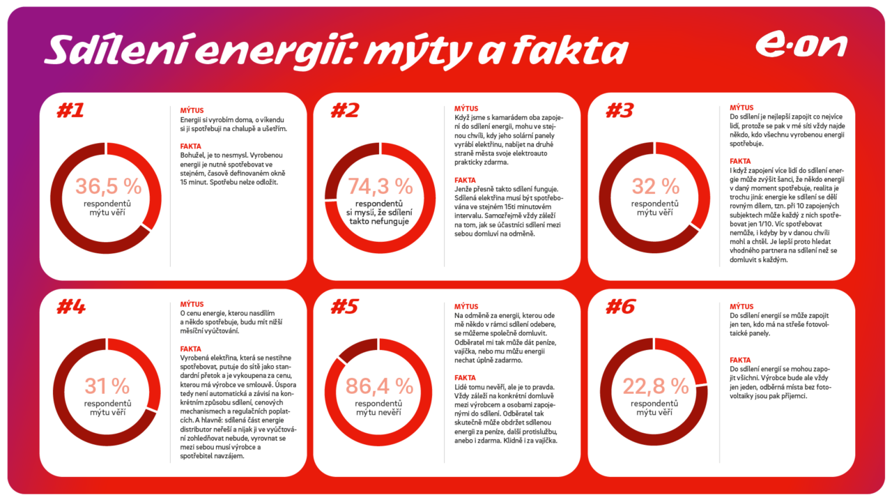 Sdílení energií: mýty a fakta; zdroj: Reportér