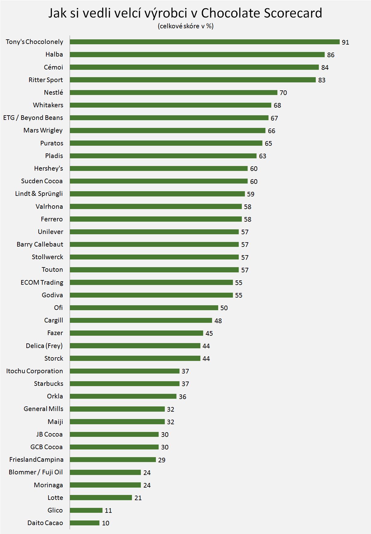 Jak si vedli velcí výrobci čokolády v udržitelnosti podle Chocolate Scorecard (celkové skóre v %); Zdroj: www.chocolatescorecard.com