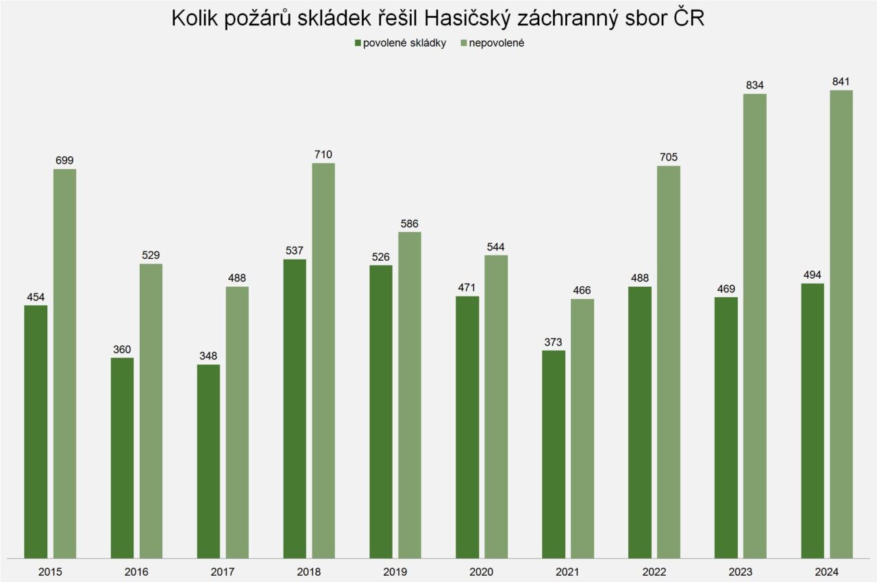 Požáry skládek v Česku. Zdroj: HZS ČR